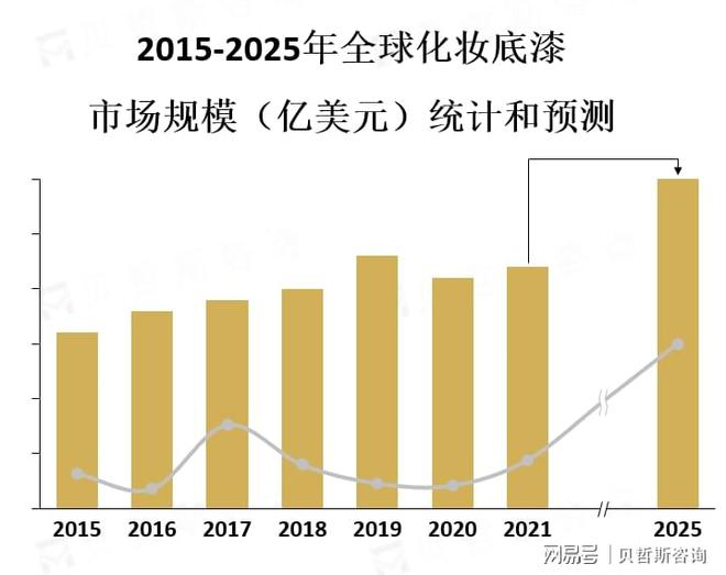 好增加推动了有机化妆底漆的市场增长AG真人网对于天然无害的化妆品偏(图1)