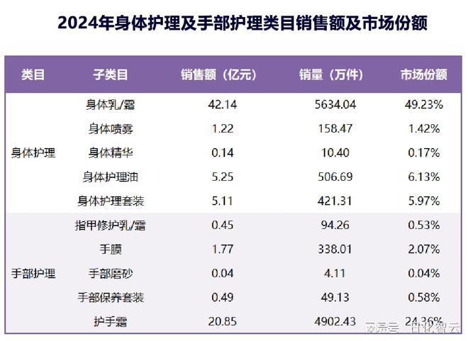 理品类市场概况及2025年消费趋势洞察AG真人平台原创报告 2024年个人护(图9)