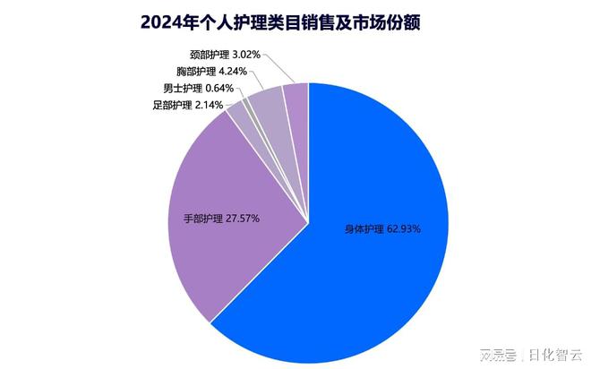 理品类市场概况及2025年消费趋势洞察AG真人平台原创报告 2024年个人护(图10)