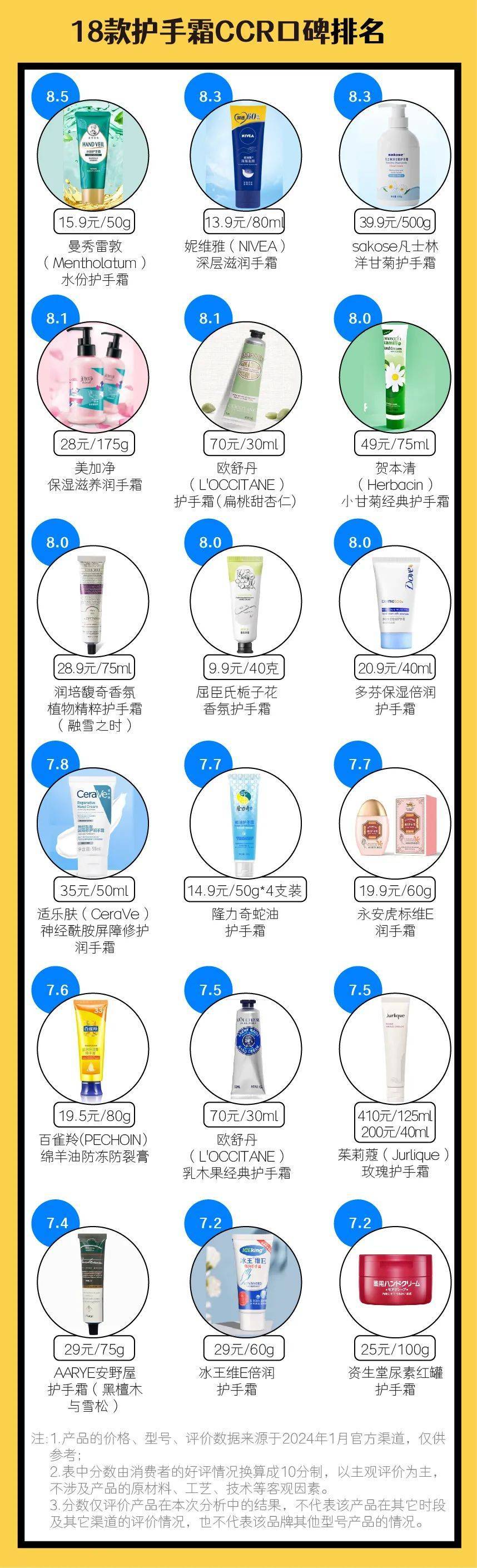 价手霜第一热卖多年的“尿素”不敌小众品牌？AG真人平台18款护手霜口碑 曼秀雷敦平(图4)
